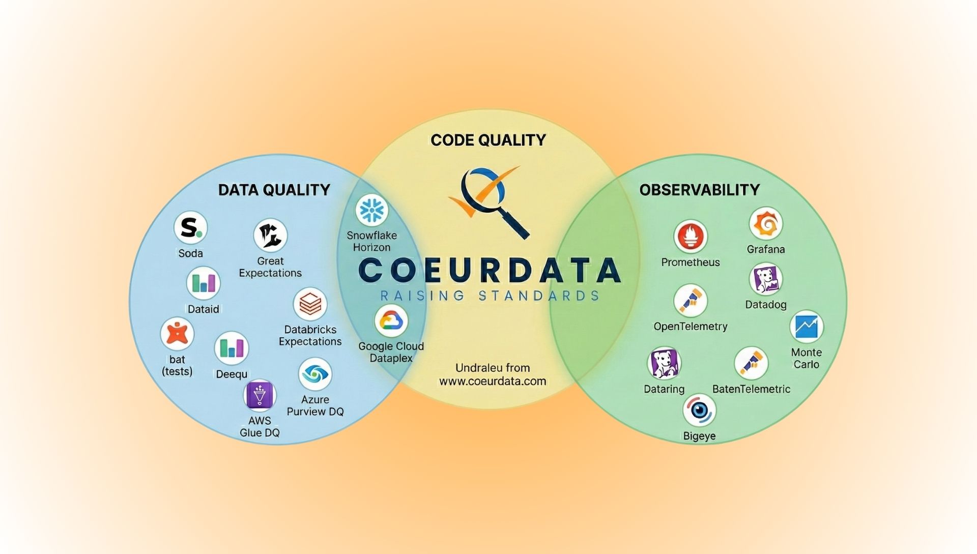 Why CoeurData Created Undraleu